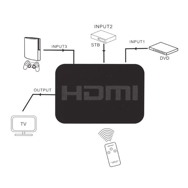HDMI switch 3P 3xHDMI ulaz na 1xHDMI (CMPHDMISW3P) - Image 2